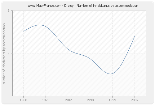 Droisy : Number of inhabitants by accommodation