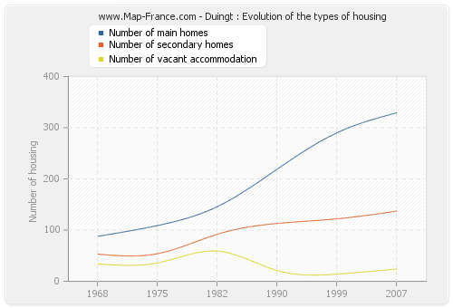 Duingt : Evolution of the types of housing