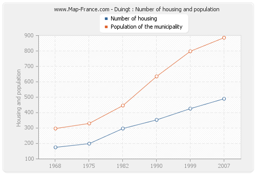 Duingt : Number of housing and population