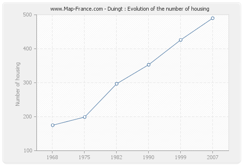 Duingt : Evolution of the number of housing