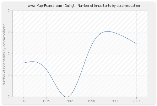Duingt : Number of inhabitants by accommodation