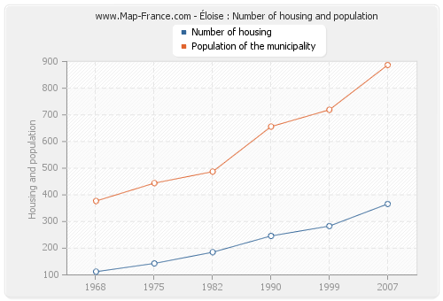 Éloise : Number of housing and population