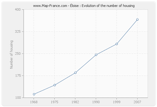 Éloise : Evolution of the number of housing