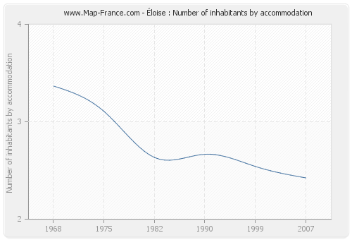 Éloise : Number of inhabitants by accommodation