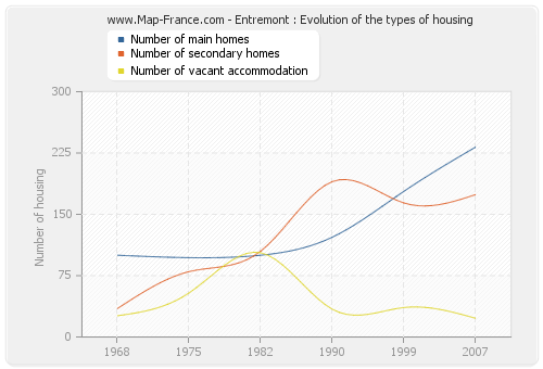Entremont : Evolution of the types of housing