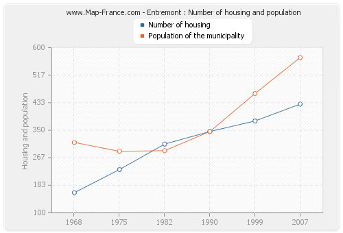 Entremont : Number of housing and population