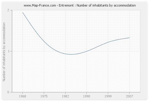 Entremont : Number of inhabitants by accommodation
