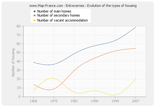 Entrevernes : Evolution of the types of housing