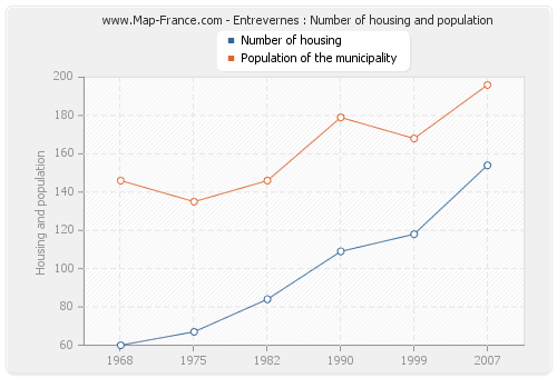 Entrevernes : Number of housing and population