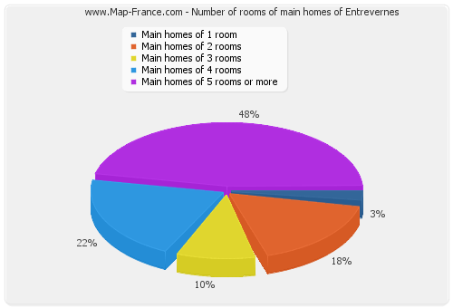 Number of rooms of main homes of Entrevernes