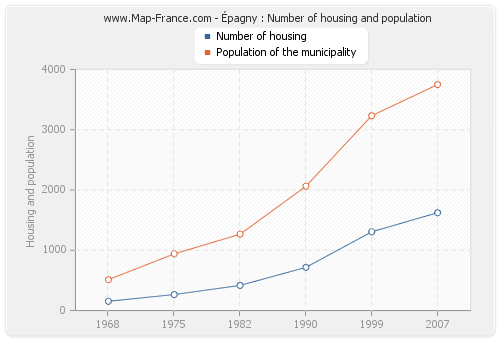 Épagny : Number of housing and population
