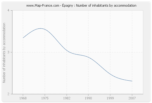 Épagny : Number of inhabitants by accommodation
