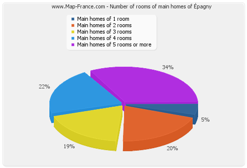 Number of rooms of main homes of Épagny