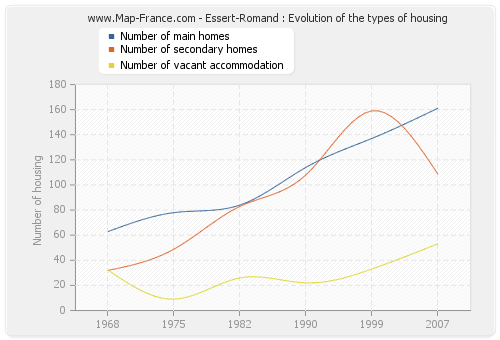 Essert-Romand : Evolution of the types of housing