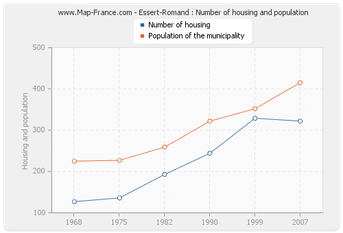 Essert-Romand : Number of housing and population