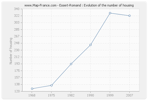 Essert-Romand : Evolution of the number of housing
