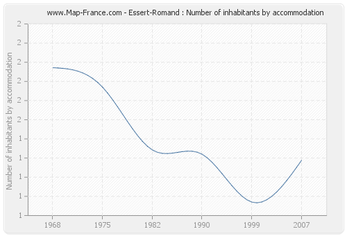 Essert-Romand : Number of inhabitants by accommodation