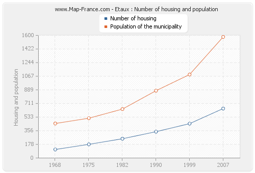 Etaux : Number of housing and population