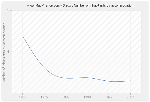 Etaux : Number of inhabitants by accommodation