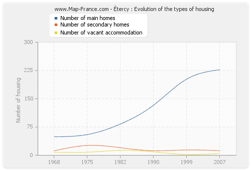 Étercy : Evolution of the types of housing