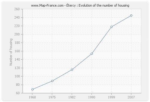 Étercy : Evolution of the number of housing