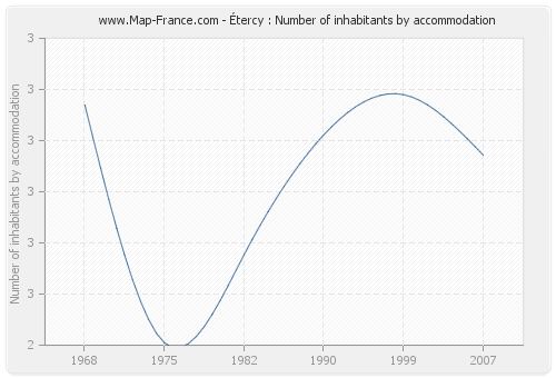 Étercy : Number of inhabitants by accommodation