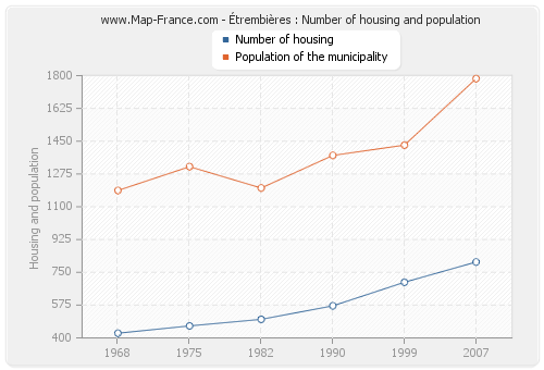 Étrembières : Number of housing and population