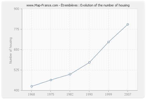 Étrembières : Evolution of the number of housing