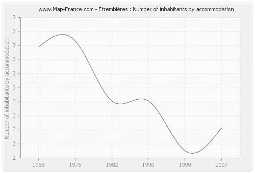 Étrembières : Number of inhabitants by accommodation