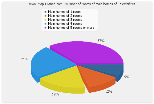 Number of rooms of main homes of Étrembières