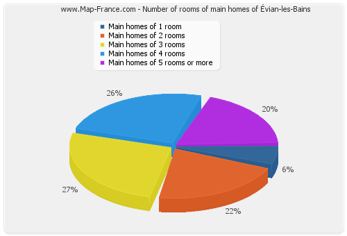 Number of rooms of main homes of Évian-les-Bains