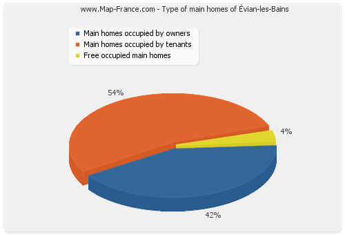 Type of main homes of Évian-les-Bains