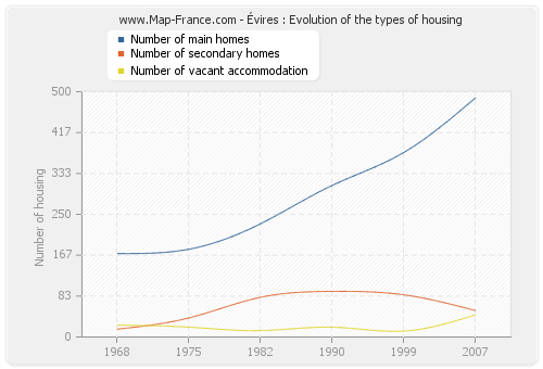 Évires : Evolution of the types of housing