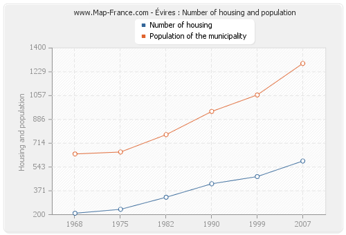 Évires : Number of housing and population