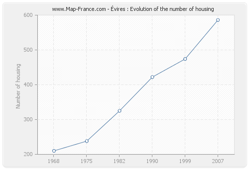 Évires : Evolution of the number of housing