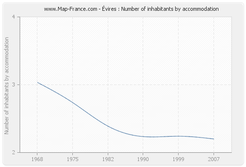 Évires : Number of inhabitants by accommodation