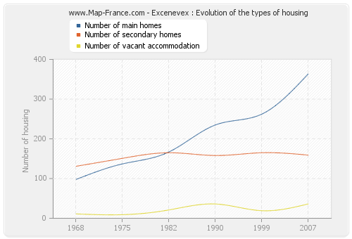 Excenevex : Evolution of the types of housing