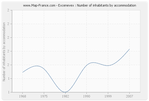 Excenevex : Number of inhabitants by accommodation