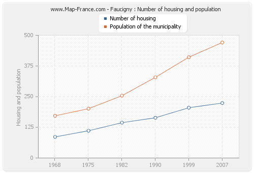 Faucigny : Number of housing and population