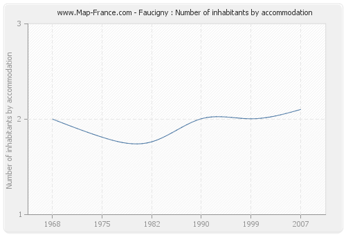 Faucigny : Number of inhabitants by accommodation
