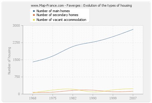 Faverges : Evolution of the types of housing
