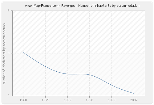 Faverges : Number of inhabitants by accommodation