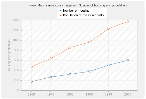 Feigères : Number of housing and population