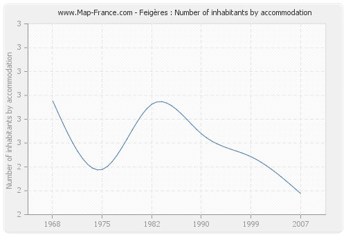 Feigères : Number of inhabitants by accommodation
