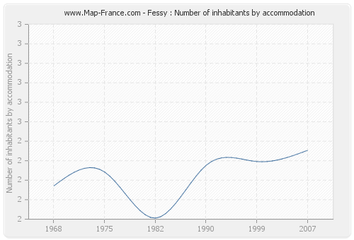 Fessy : Number of inhabitants by accommodation