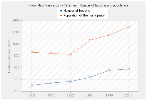 Féternes : Number of housing and population