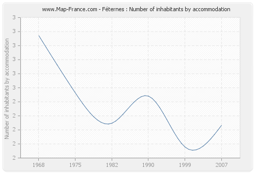 Féternes : Number of inhabitants by accommodation
