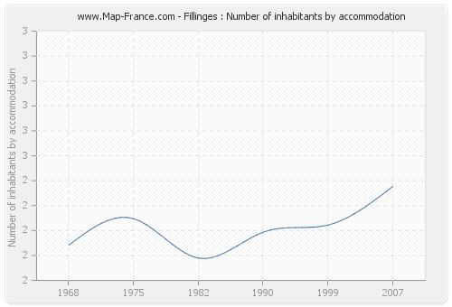 Fillinges : Number of inhabitants by accommodation