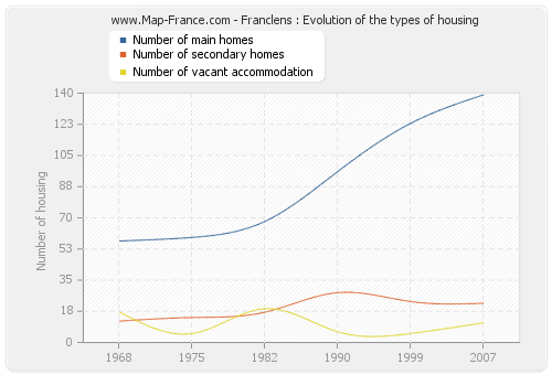 Franclens : Evolution of the types of housing