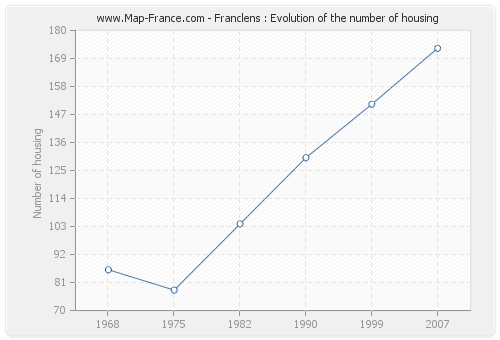 Franclens : Evolution of the number of housing